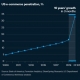 transformación tecnológica - crecimiento exponencial