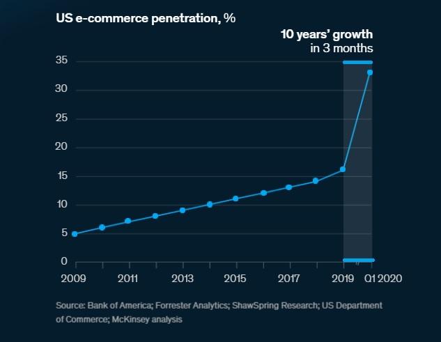 transformación tecnológica - crecimiento exponencial